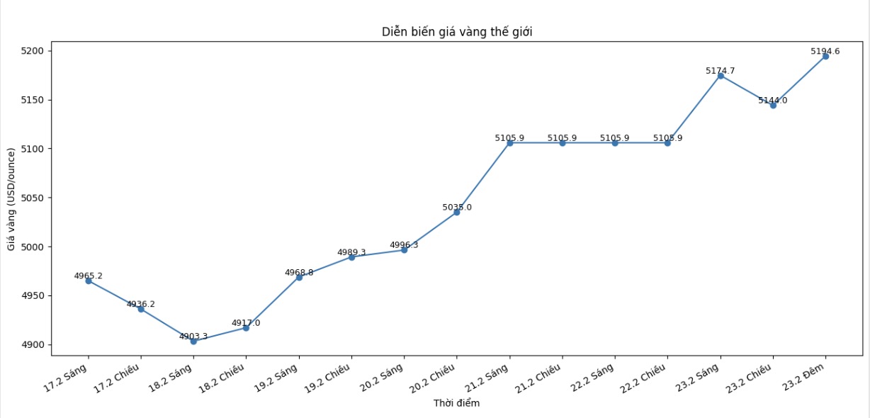 Diễn biến giá vàng thế giới những phiên giao dịch gần đây. Biểu đồ: Khương Duy