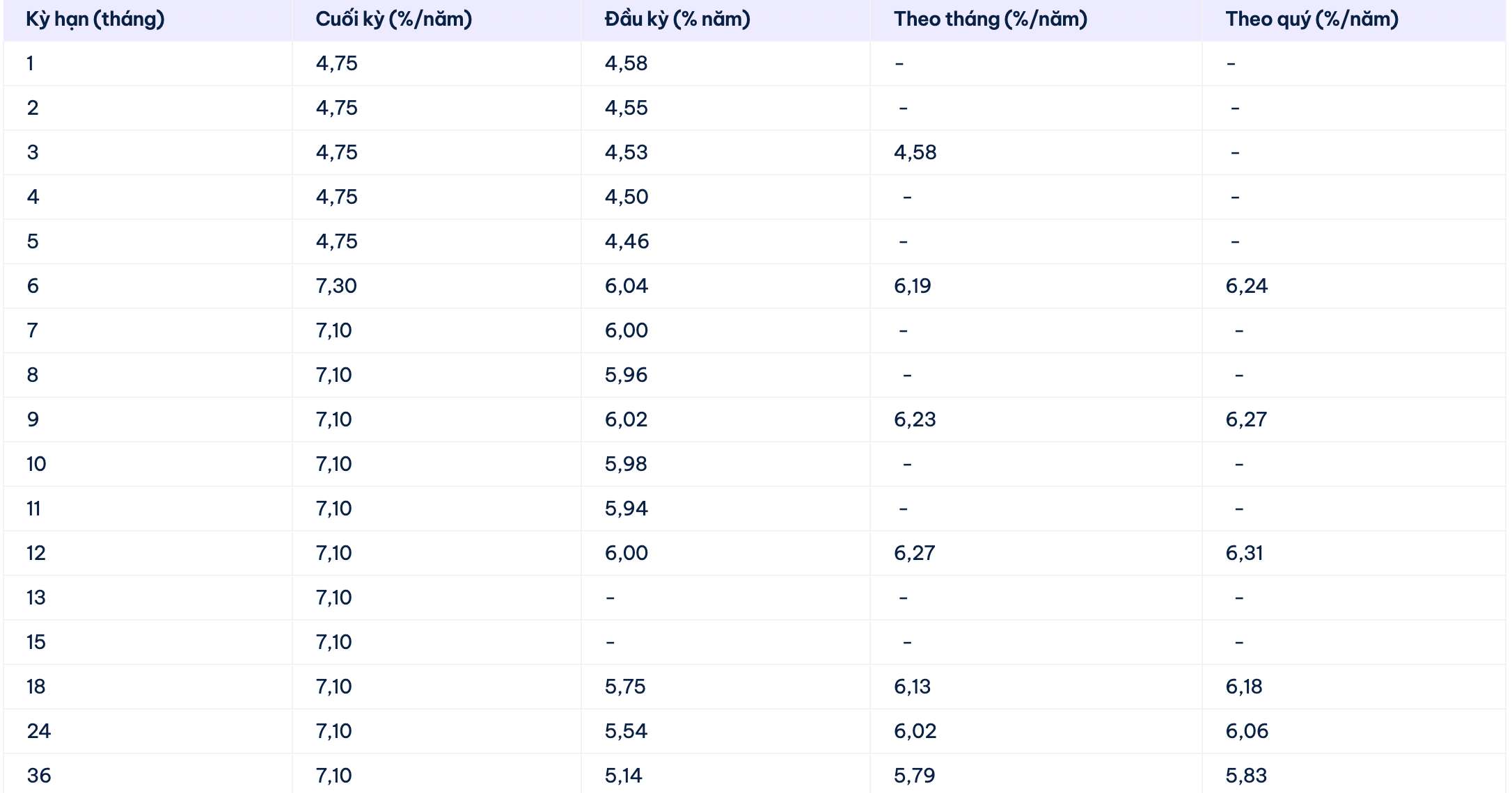 Biểu lãi suất tiết kiệm Cake by VPBank. Ảnh: Cake by VPBank