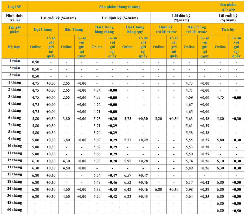 Biểu lãi suất tiết kiệm online PVcomBank. Ảnh: PVcomBank