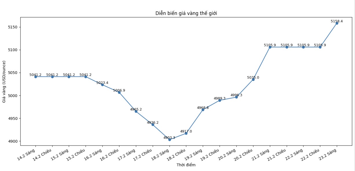 Diễn biến giá vàng thế giới những phiên gần đây. Biểu đồ: Phan Anh  