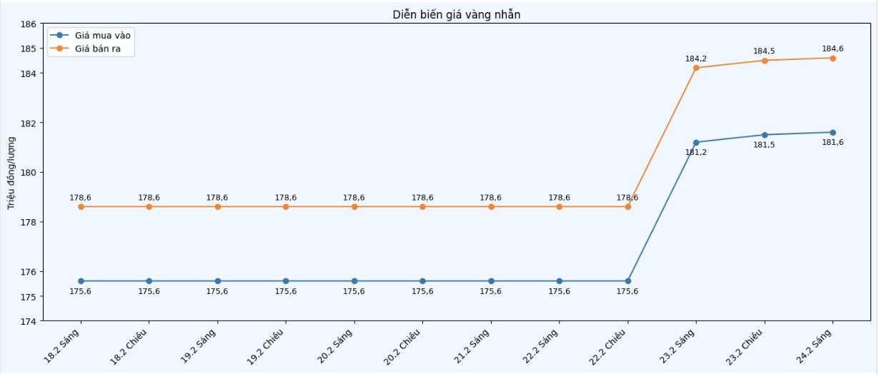 Diễn biến giá vàng nhẫn những phiên giao dịch gần đây. Biểu đồ: Khương Duy
