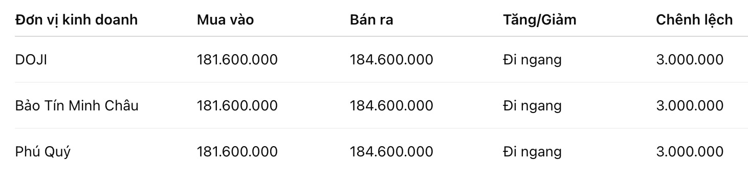Giá vàng miếng SJC tại một số đơn vị kinh doanh. Đơn vị: đồng/lượng. Bảng: Khương Duy