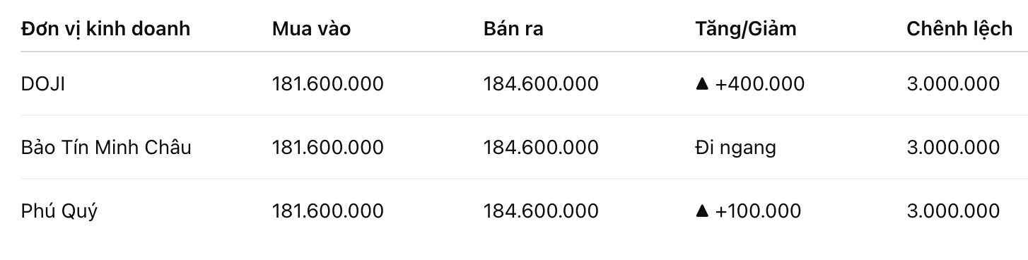 Giá vàng nhẫn trơn tại một số đơn vị kinh doanh. Đơn vị: đồng/lượng. Bảng: Khương Duy