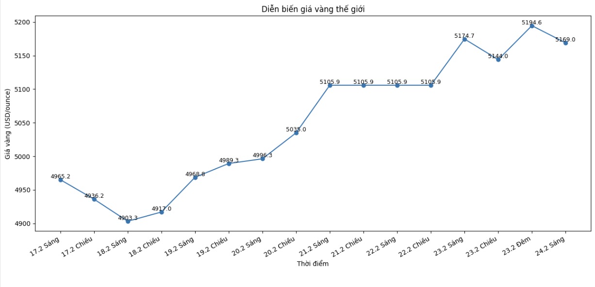 Diễn biến giá vàng thế giới những phiên giao dịch gần đây. Biểu đồ: Khương Duy