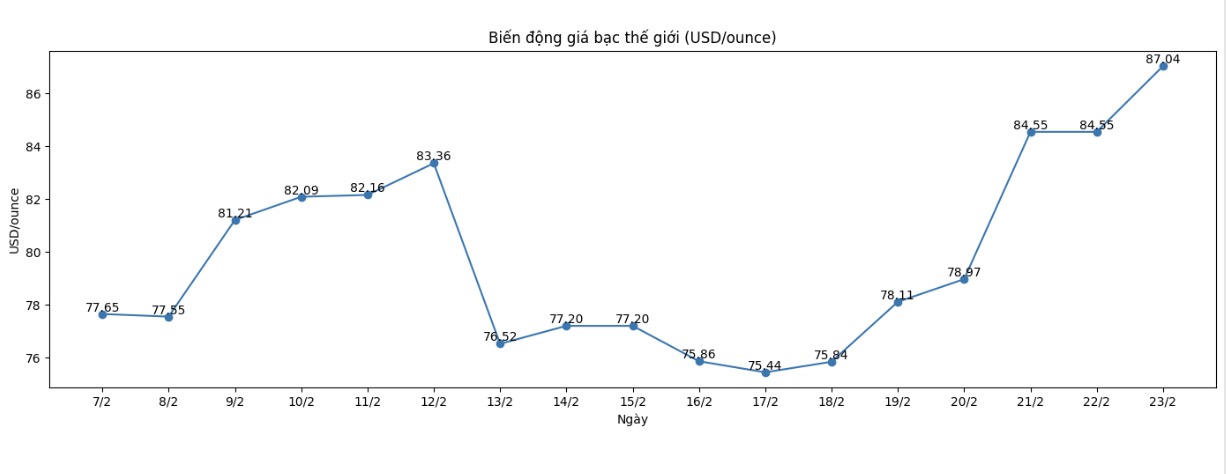 Diễn biến giá bạc thế giới những phiên gần đây. Biểu đồ: Khương Duy