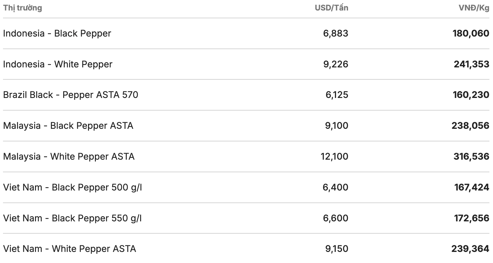 Giá tiêu thế giới cập nhật lúc 13h ngày 23.2. Nguồn: Giacaphe.com 