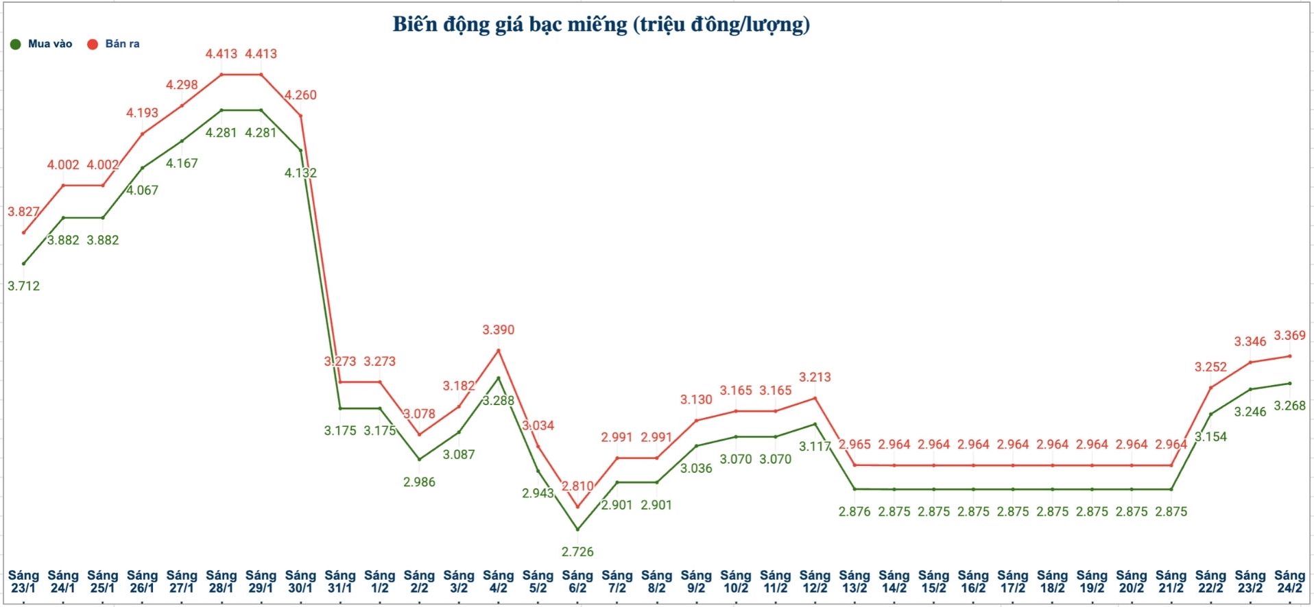 Biến động giá bạc trong nước những phiên gần đây. Biểu đồ: Phương Anh