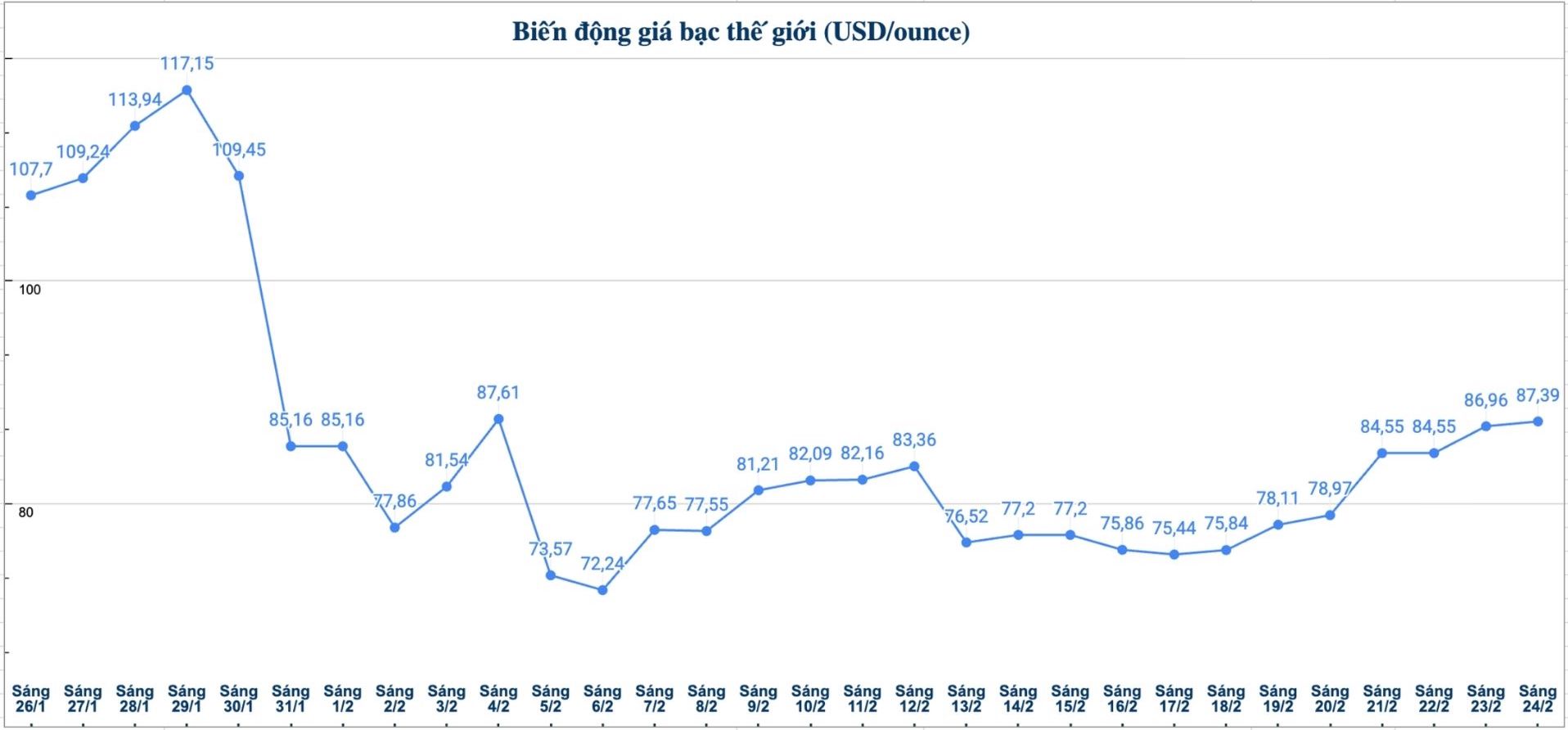 Diễn biến giá bạc thế giới những phiên gần đây. Biểu đồ: Phương Anh