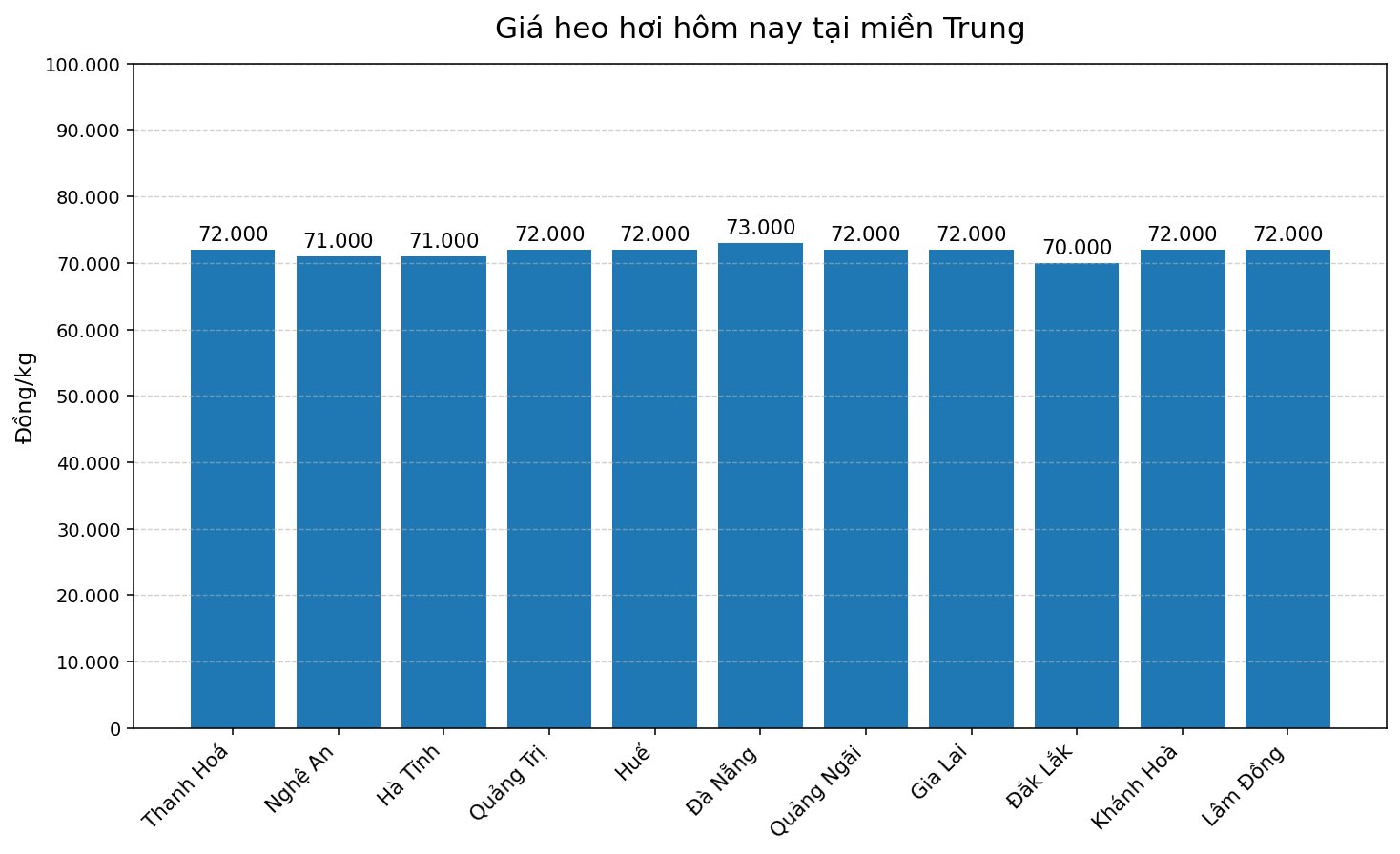 Giá heo hơi hôm nay 23.2 tại khu vực miền Trung. Đồ hoạ: Thùy Linh