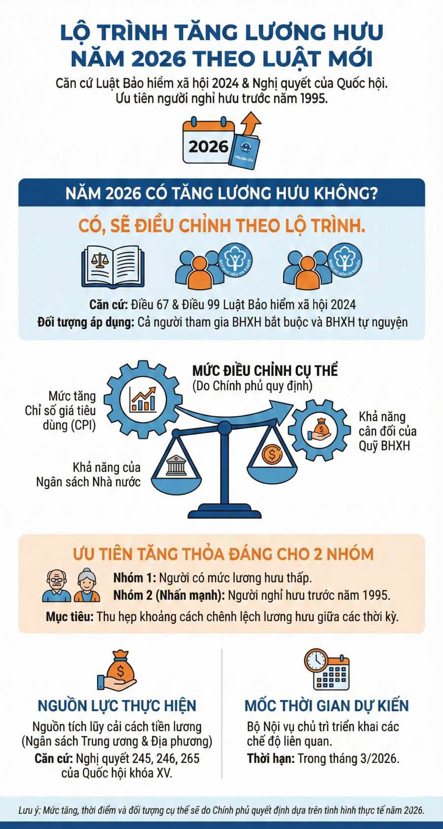 Infographic chi tiết về lộ trình tăng lương hưu năm 2026 theo Luật Bảo hiểm xã hội mới, ưu tiên người nghỉ hưu trước năm 1995 và người có lương hưu thấp. Đồ hoạ: Trà My