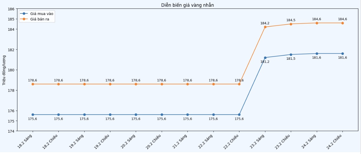 Diễn biến giá vàng nhẫn những phiên giao dịch gần đây. Biểu đồ: Khương Duy