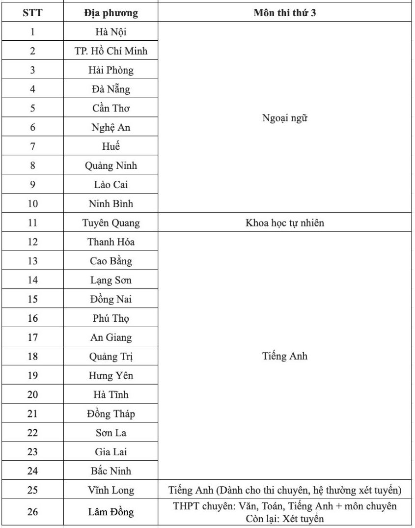 Danh sách các tỉnh thành công bố môn thi thứ 3 trong kỳ thi vào lớp 10 THPT năm học 2026 - 2027. Bảng: Phương Anh