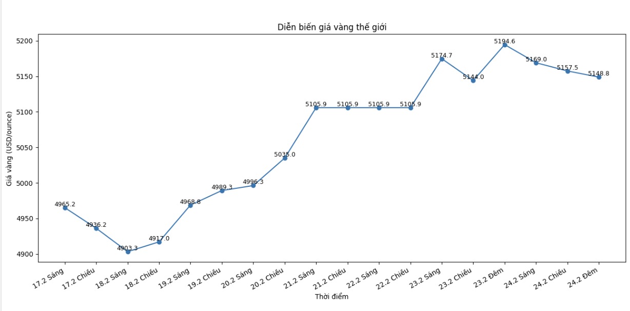 Diễn biến giá vàng thế giới những phiên giao dịch gần đây. Biểu đồ: Khương Duy