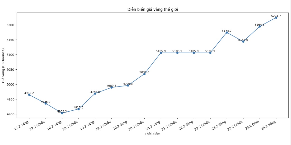 Diễn biến giá vàng thế giới những phiên giao dịch gần đây. Biểu đồ: Khương Duy
