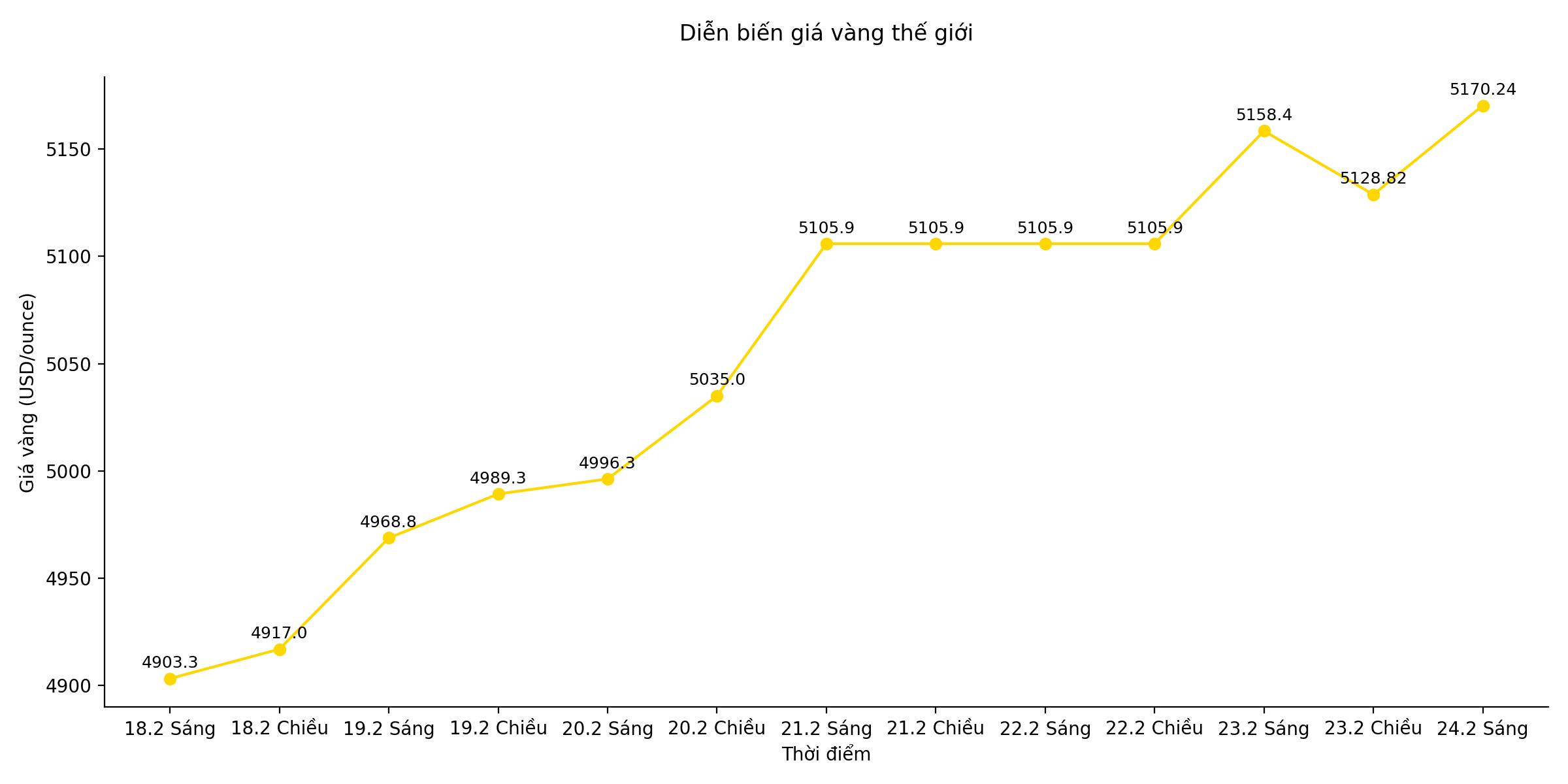 Diễn biến giá vàng thế giới những phiên gần đây. Biểu đồ: Song Anh 