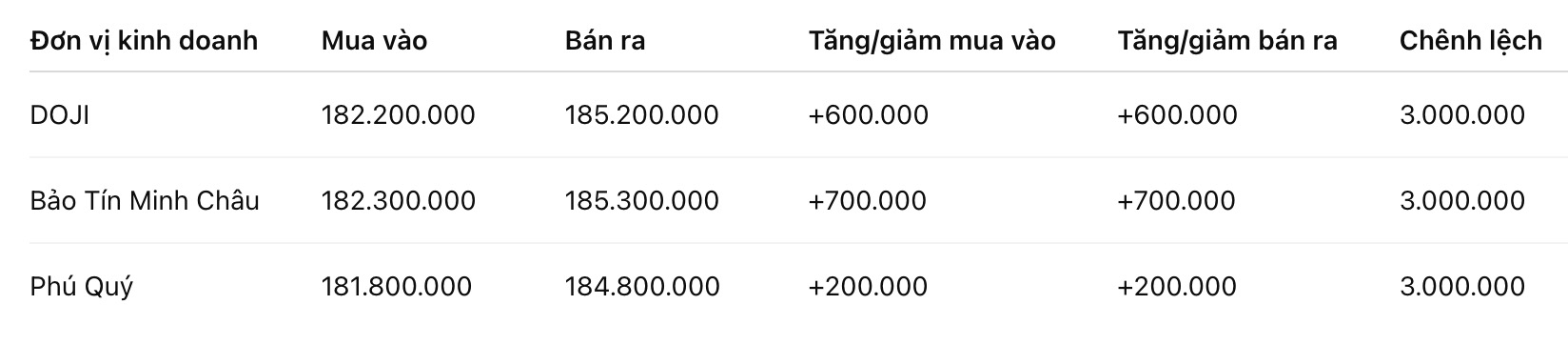 Giá vàng nhẫn trơn tại một số đơn vị kinh doanh. Đơn vị: đồng/lượng. Bảng: Khương Duy