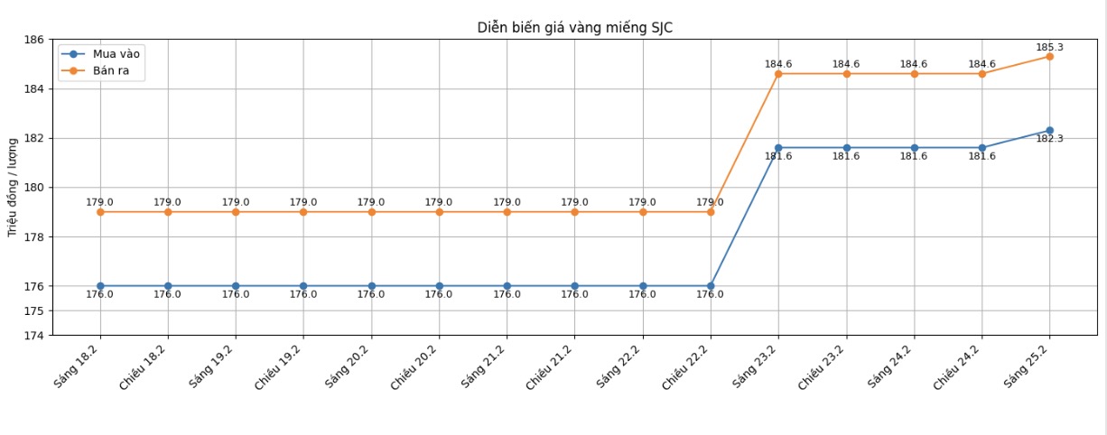 Diễn biến giá vàng SJC những phiên giao dịch gần đây. Biểu đồ: Khương Duy