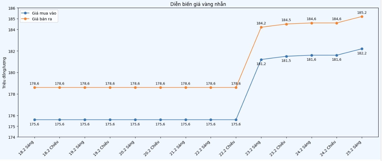 Diễn biến giá vàng nhẫn những phiên giao dịch gần đây. Biểu đồ: Khương Duy