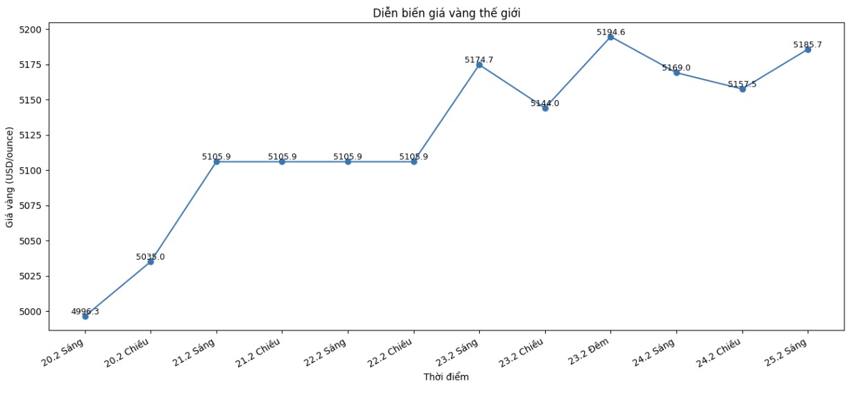 Diễn biến giá vàng thế giới những phiên giao dịch gần đây. Biểu đồ: Khương Duy