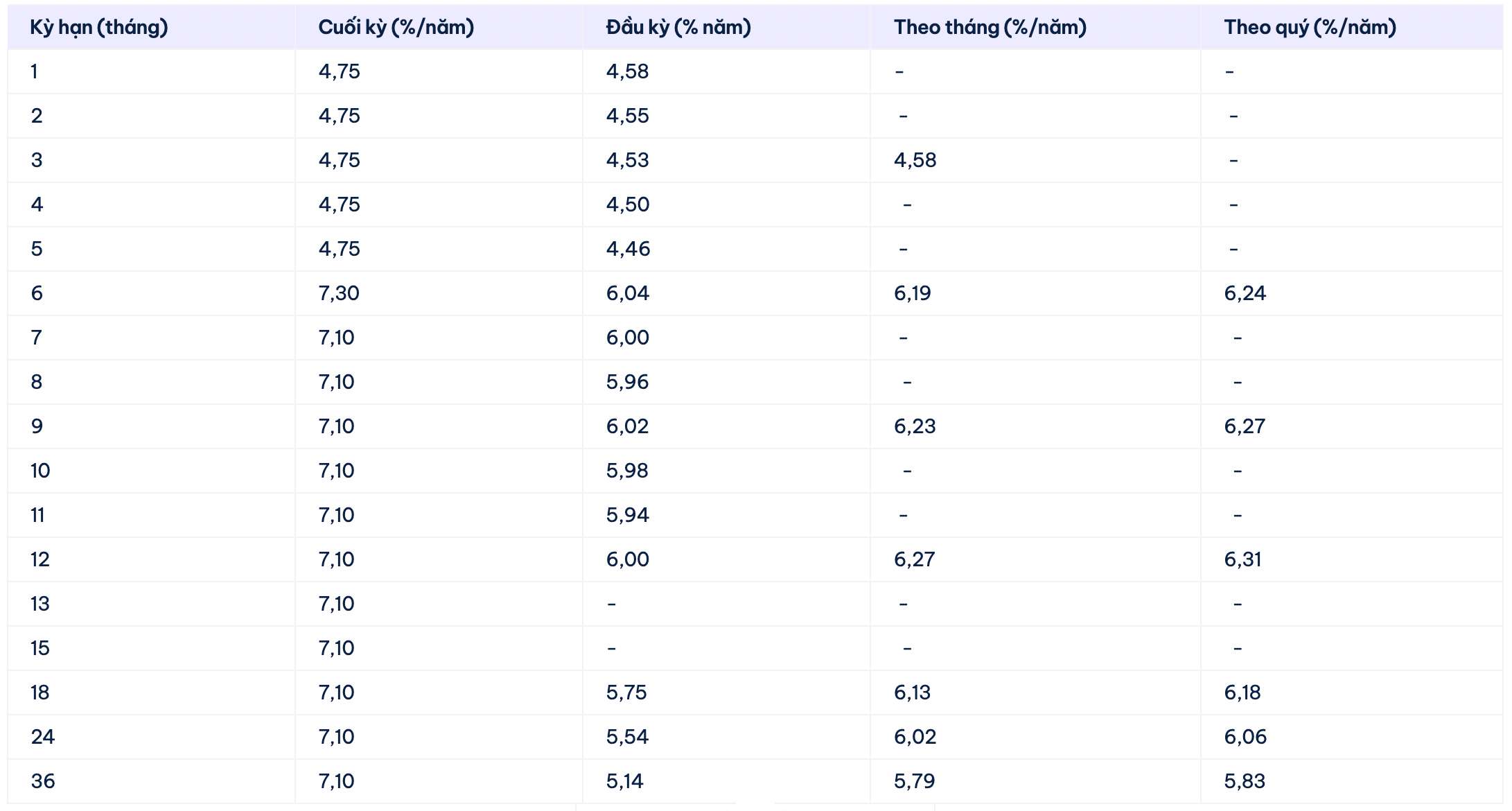 Biểu lãi suất tiết kiệm Cake by VPBank. Ảnh: Cake by VPBank  