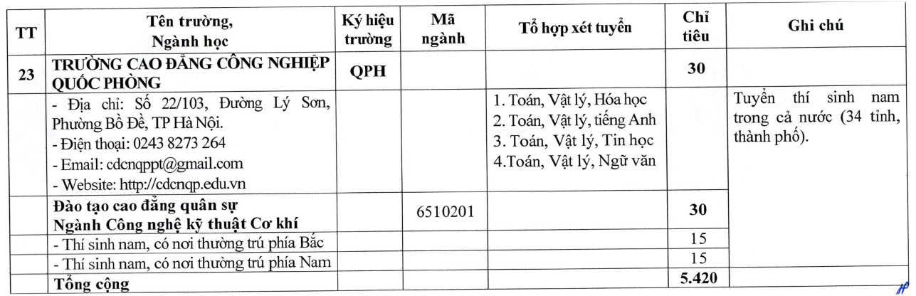 23 trường quân đội năm công bố chỉ tiêu tuyển sinh năm 2026. Ảnh: Ban tuyển sinh quân sự