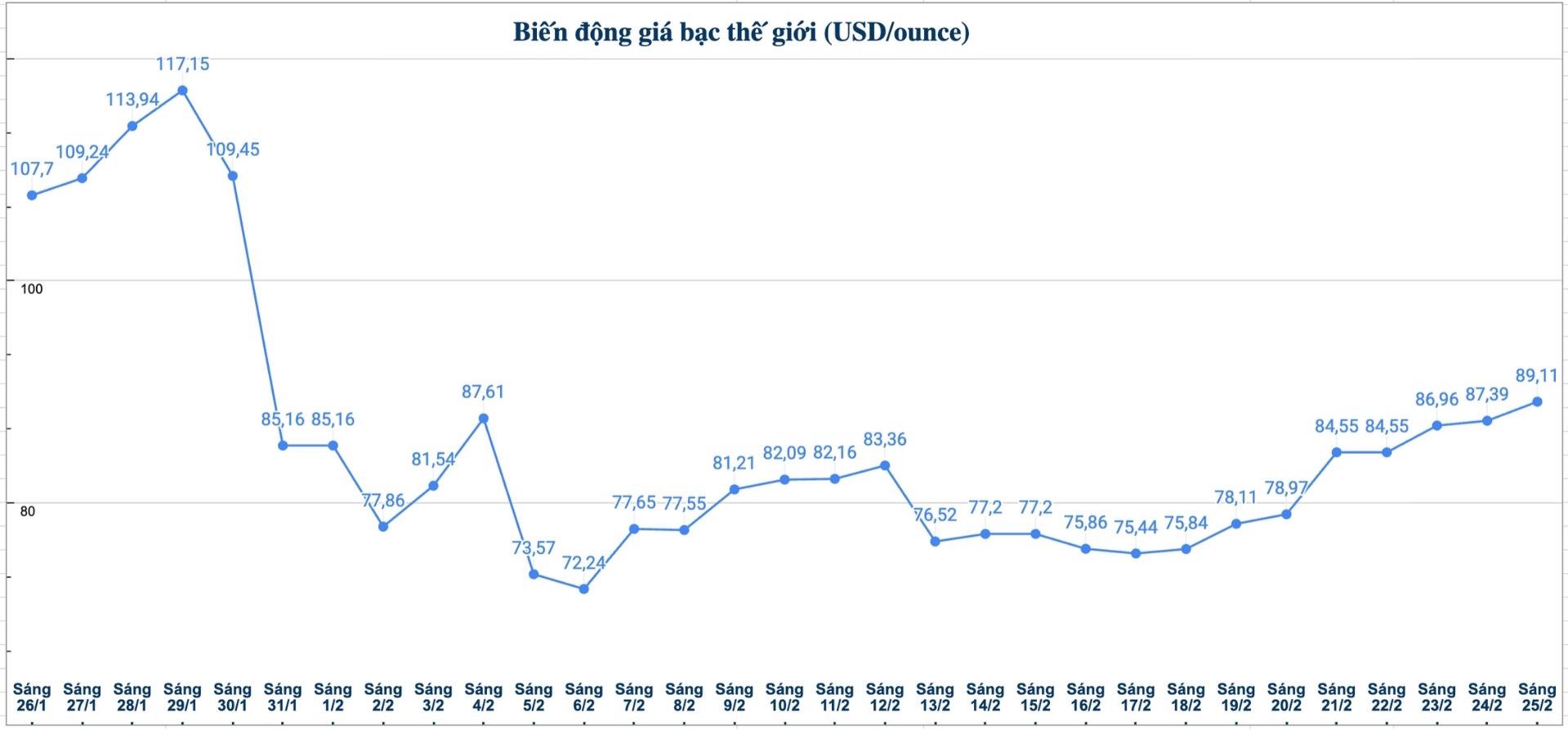 Diễn biến giá bạc thế giới những phiên gần đây. Biểu đồ: Phương Anh