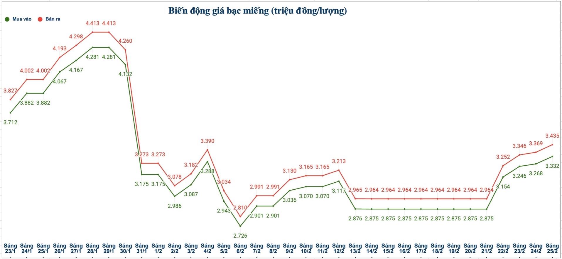 Biến động giá bạc trong nước những phiên gần đây. Biểu đồ: Phương Anh