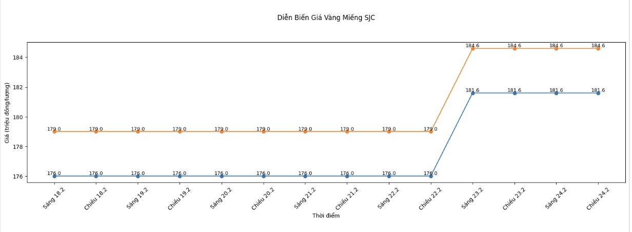 Diễn biến giá vàng miếng SJC những phiên giao dịch gần đây. Biểu đồ: Khương Duy