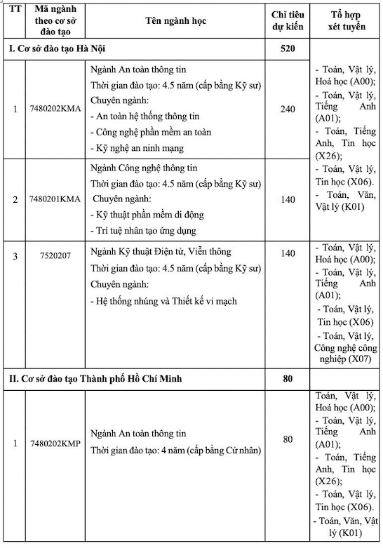 Chỉ tiêu dự kiến, tổ hợp xét tuyển vào Học viện kỹ thuật mật mã năm 2026.