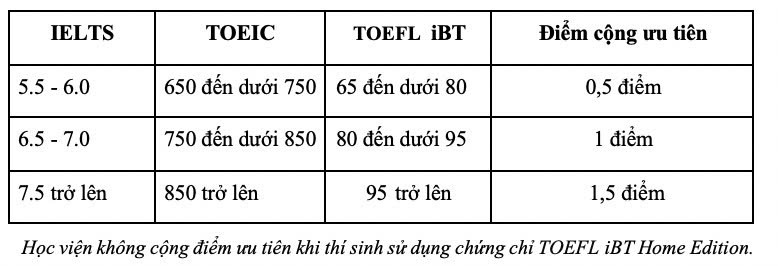 Bảng cộng điểm ưu tiên đối với chứng chỉ tiếng Anh quốc tế (áp dụng cho phương thức sử dụng kết quả kỳ thi THPT do Bộ GDĐT tổ chức để xét tuyển) vào Học viện kỹ thuật mật mã năm 2026.