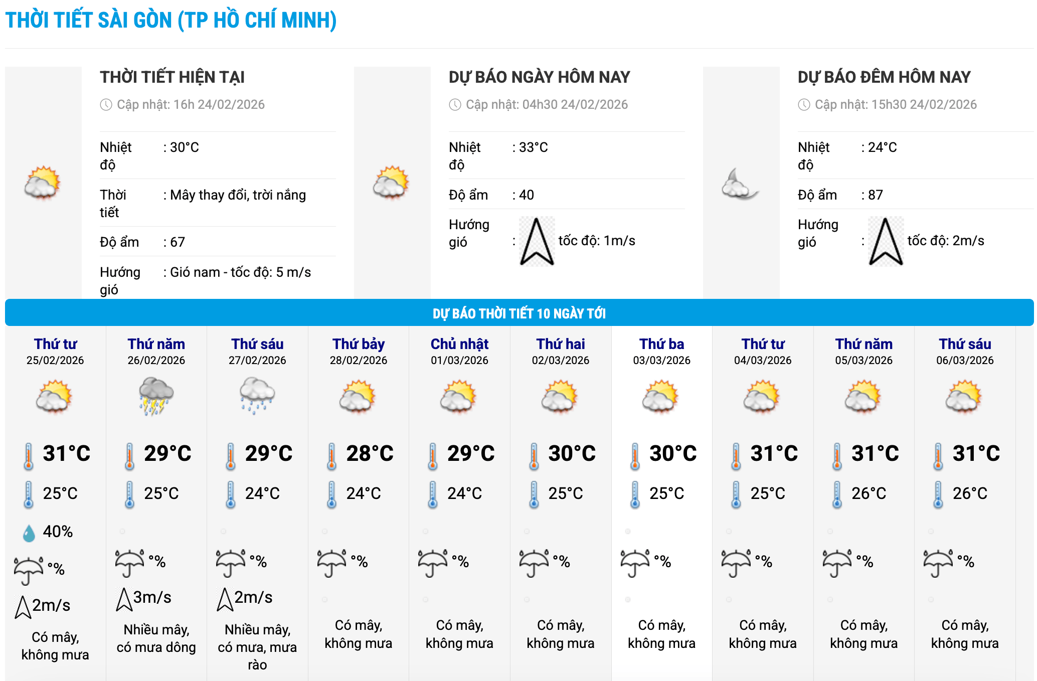 Biểu đồ nhiệt trong 10 ngày tới ở phường Sài Gòn, TPHCM cập nhật vào 16 giờ ngày 16.2. Ảnh: Trung tâm Dự báo Khí tượng Thủy văn Quốc gia