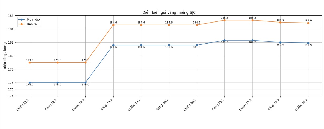Diễn biến giá vàng SJC những phiên giao dịch gần đây. Biểu đồ: Khương Duy