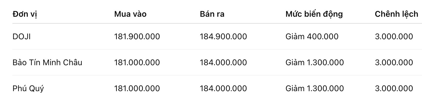 Giá vàng miếng SJC tại một số đơn vị kinh doanh. Đơn vị: đồng/lượng. Bảng: Khương Duy