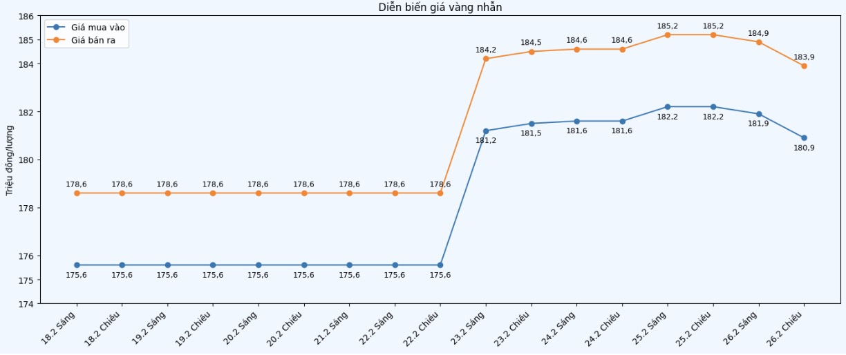 Diễn biến giá vàng nhẫn những phiên giao dịch gần đây. Biểu đồ: Khương Duy