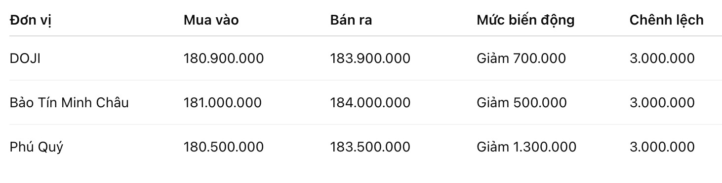 Giá vàng nhẫn trơn tại một số đơn vị kinh doanh. Đơn vị: đồng/lượng. Bảng: Khương Duy