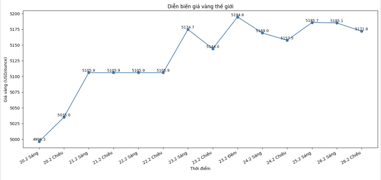 Diễn biến giá vàng thế giới những phiên giao dịch gần đây. Biểu đồ: Khương Duy