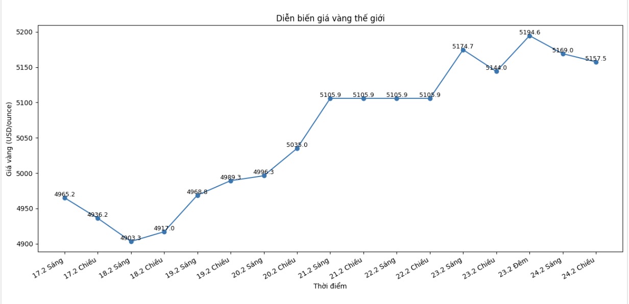 Diễn biến giá vàng thế giới những phiên giao dịch gần đây. Biểu đồ: Khương Duy 