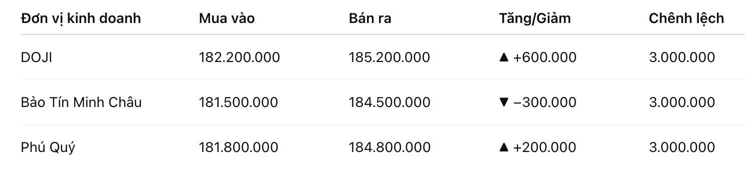Giá vàng nhẫn trơn tại một số đơn vị kinh doanh. Đơn vị: đồng/lượng. Bảng: Khương Duy