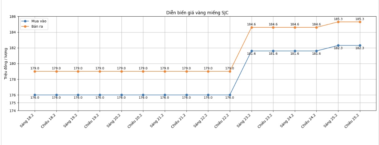 Diễn biến giá vàng SJC những phiên giao dịch gần đây. Biểu đồ: Khương Duy