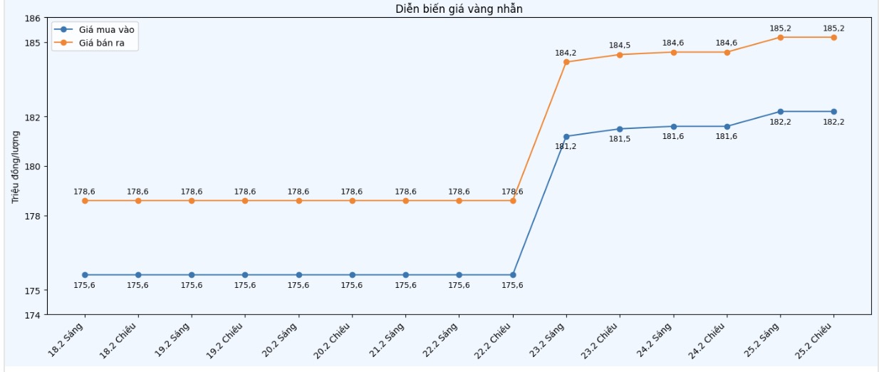Diễn biến giá vàng nhẫn những phiên giao dịch gần đây. Biểu đồ: Khương Duy