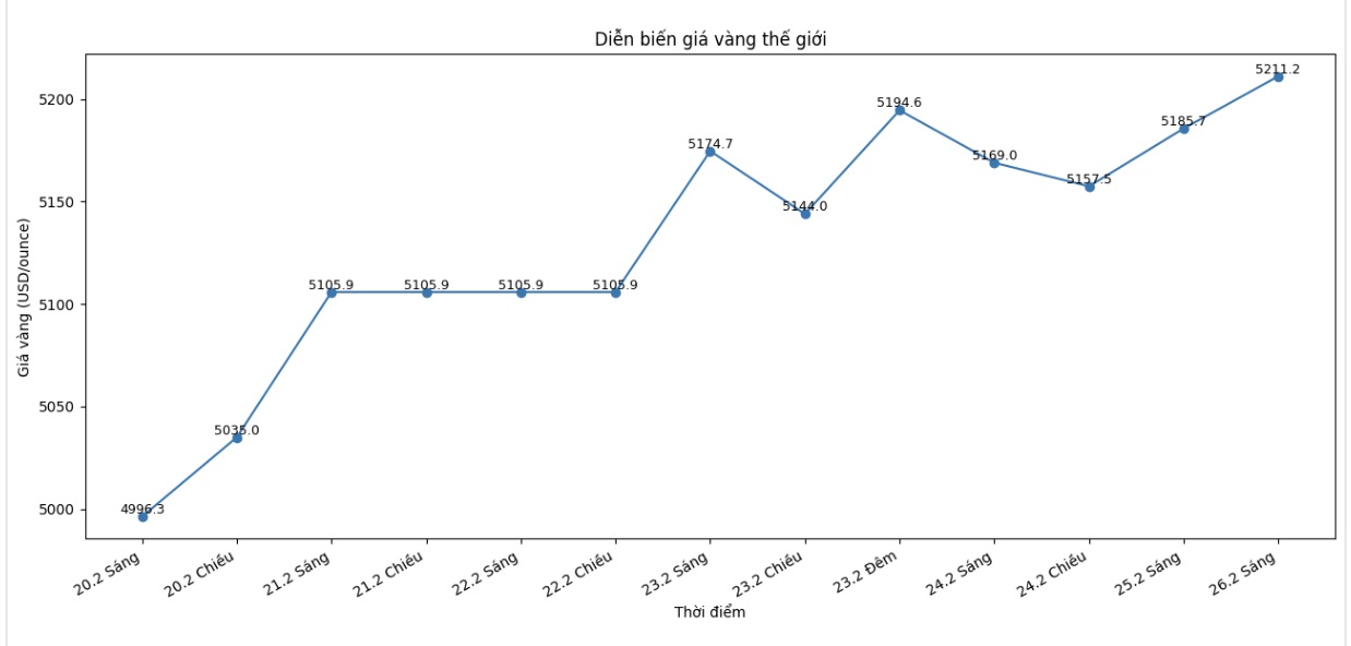 Diễn biến giá vàng thế giới những phiên giao dịch gần đây. Biểu đồ: Khương Duy