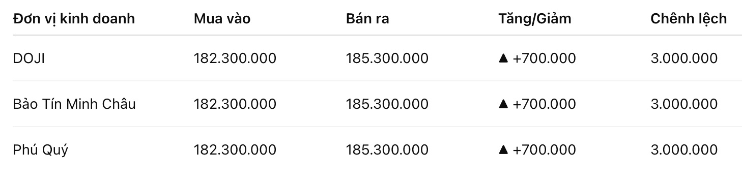 Giá vàng miếng SJC tại một số đơn vị kinh doanh. Đơn vị: đồng/lượng. Bảng: Khương Duy 