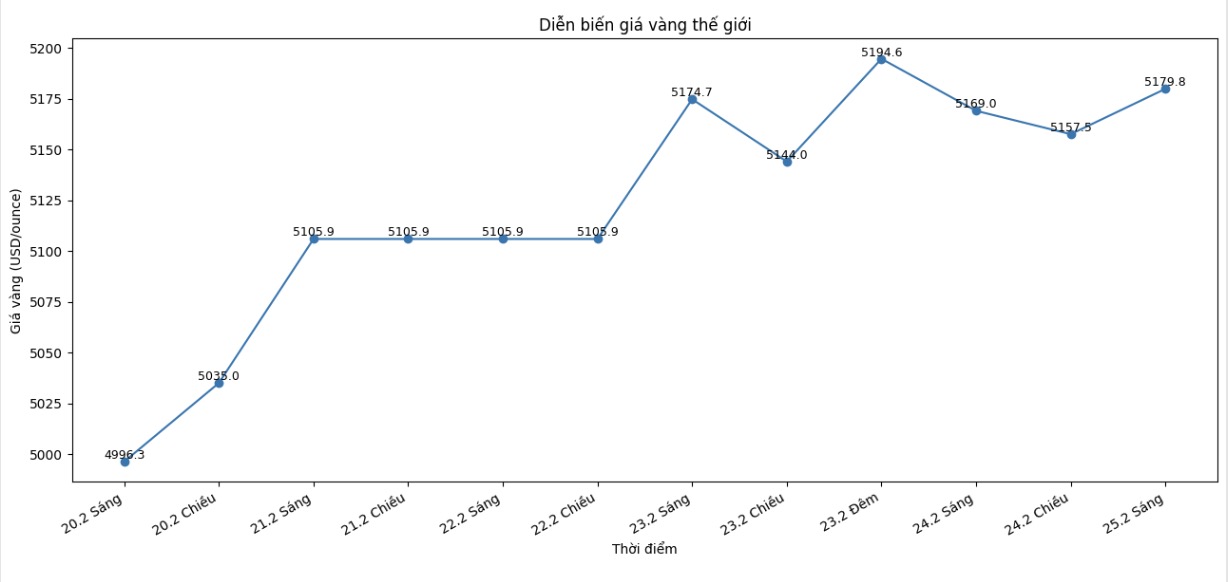 Diễn biến giá vàng thế giới những phiên giao dịch gần đây. Biểu đồ: Khương Duy 