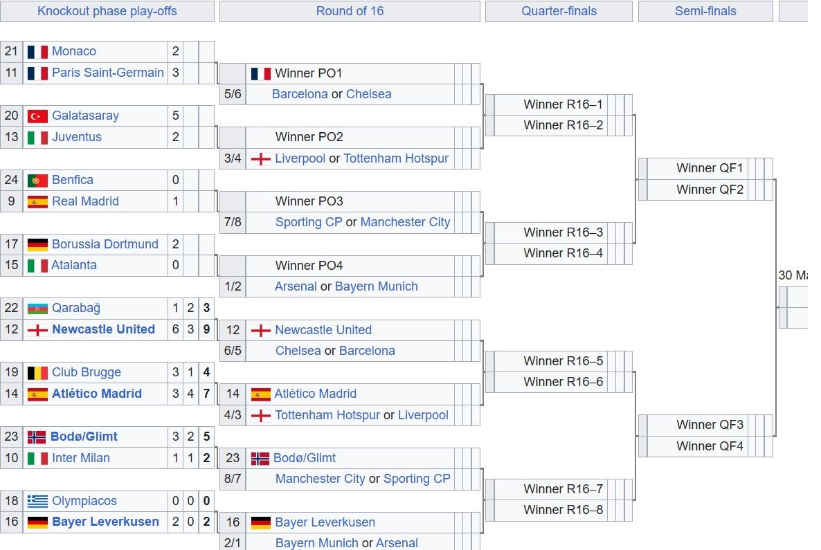 Phân nhánh các cặp đấu tại vòng 16 đội UEFA Champions League. Ảnh: CL