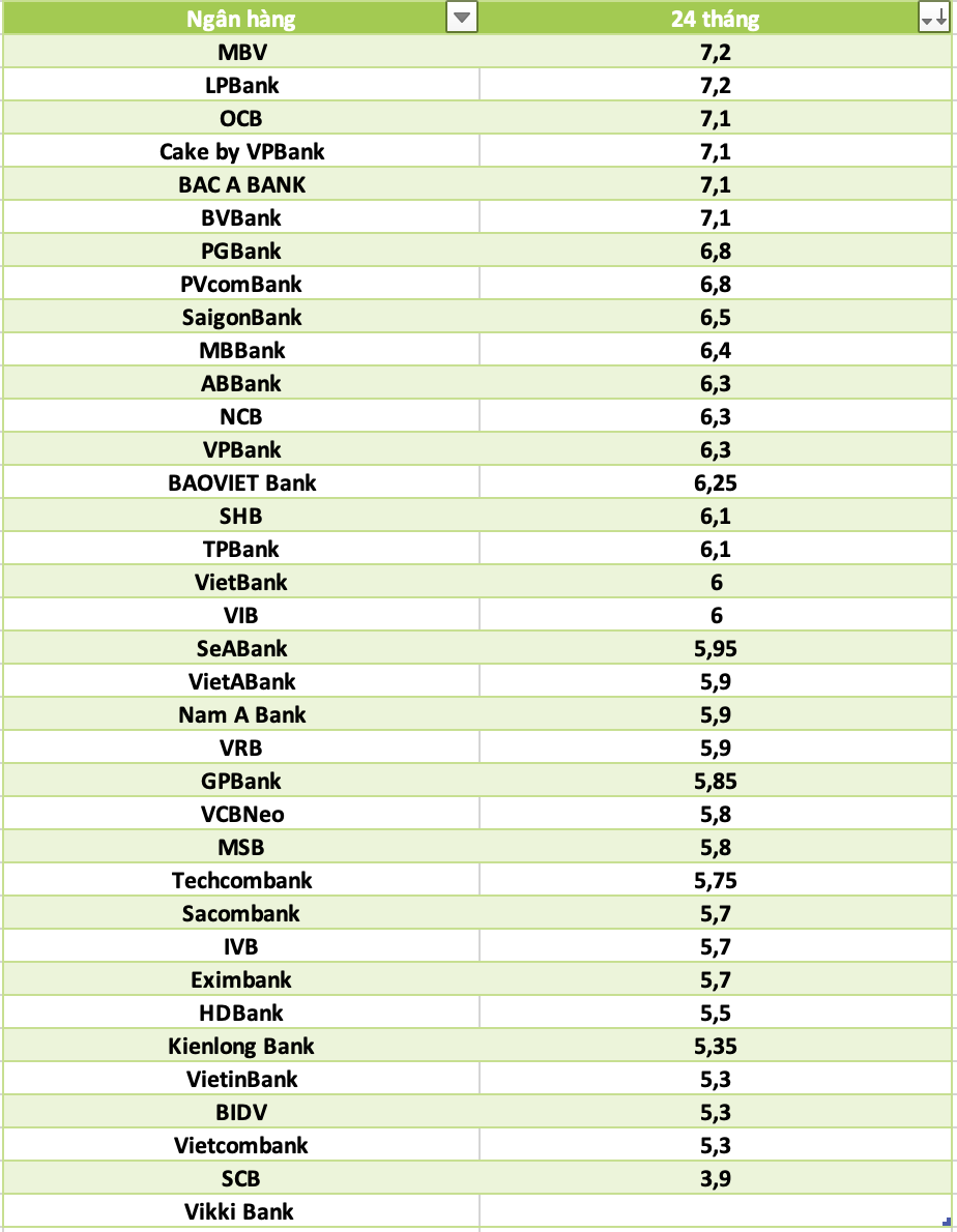 So sánh lãi suất ngân hàng cao nhất ở kỳ hạn 24 tháng. Đồ họa: Hà Vy