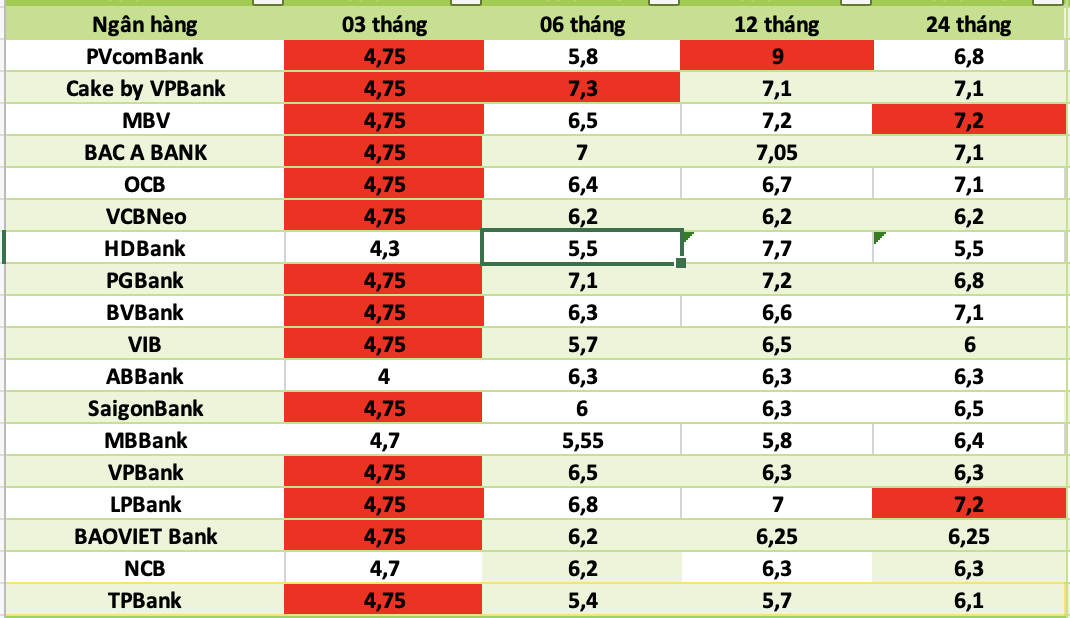 Top ngân hàng có lãi suất cao nhất thị trường hiện nay. Đồ họa: Hà Vy