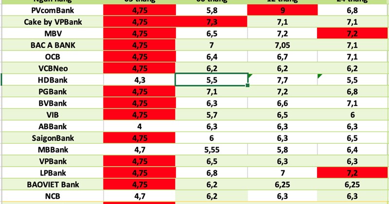 Lãi suất ngân hàng 25/2: Tăng mạnh, 6 nhà băng trên 8%