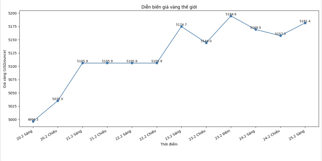 Giá vàng thế giới giao ngay tại thời điểm viết bài (8525 ngày 25.2 - giờ Việt Nam) được ghi nhận ở mức 5.181,4 USD/ounce. Biểu đồ: Khương Duy