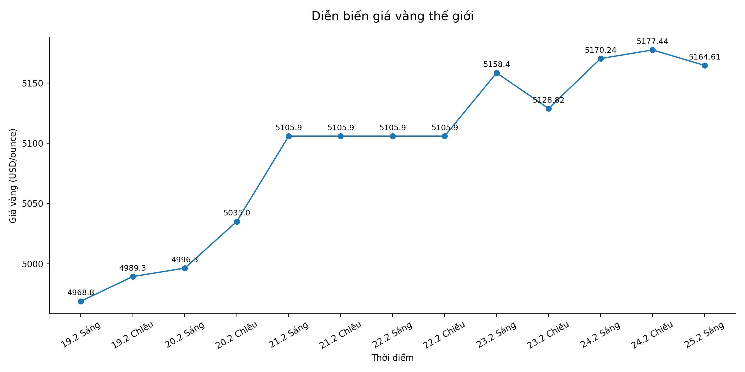 Diễn biến giá vàng thế giới những phiên giao dịch gần đây. Biểu đồ: Song Anh