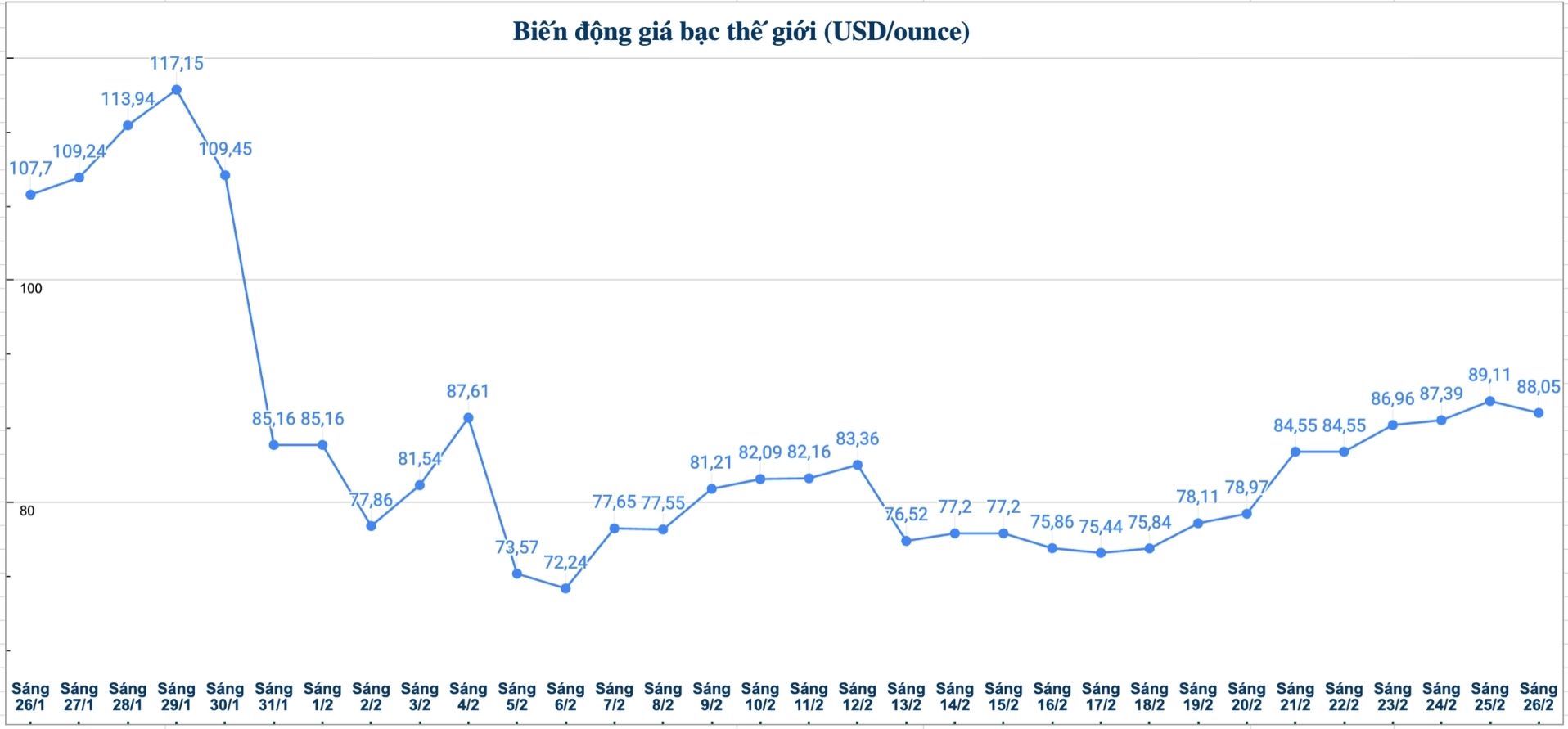 Diễn biến giá bạc thế giới những phiên gần đây. Biểu đồ: Phương Anh 